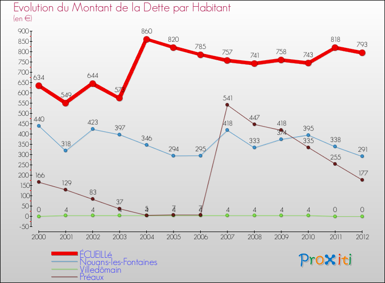 Evolution de la dette par habitant pour la commune de ÉCUEILLé et les communes proches de 2000 à 2012 Comparaison de la dette par habitant pour ÉCUEILLé et les communes voisines de 2000 à 2012