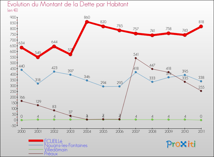 Evolution de la dette par habitant pour la commune de ÉCUEILLé et les communes proches Comparaison de la dette par habitant pour ÉCUEILLé et les communes voisines