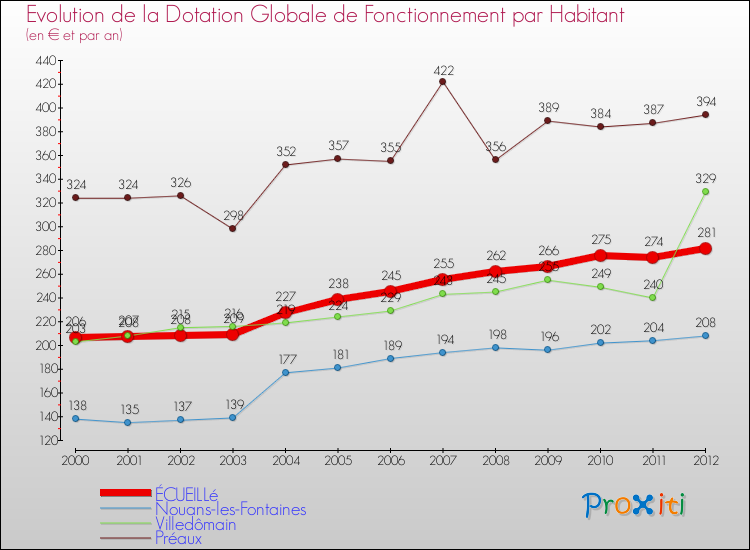 Evolution et montant de la dotation globale de fonctionnement par Habitant pour ÉCUEILLé et les communes proches Comparaison des dotations globales de fonctionnement par habitant pour ÉCUEILLé et les communes voisines