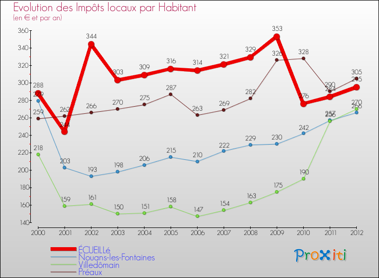 Evolution et montant des impôts locaux par Habitant pour ÉCUEILLé et les communes proches Comparaison des impôts locaux par habitant pour ÉCUEILLé et les communes voisines