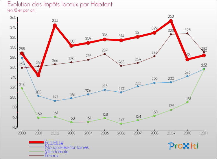 Evolution et montant des impôts locaux par Habitant pour ÉCUEILLé et les communes proches Comparaison des impôts locaux par habitant pour ÉCUEILLé et les communes voisines