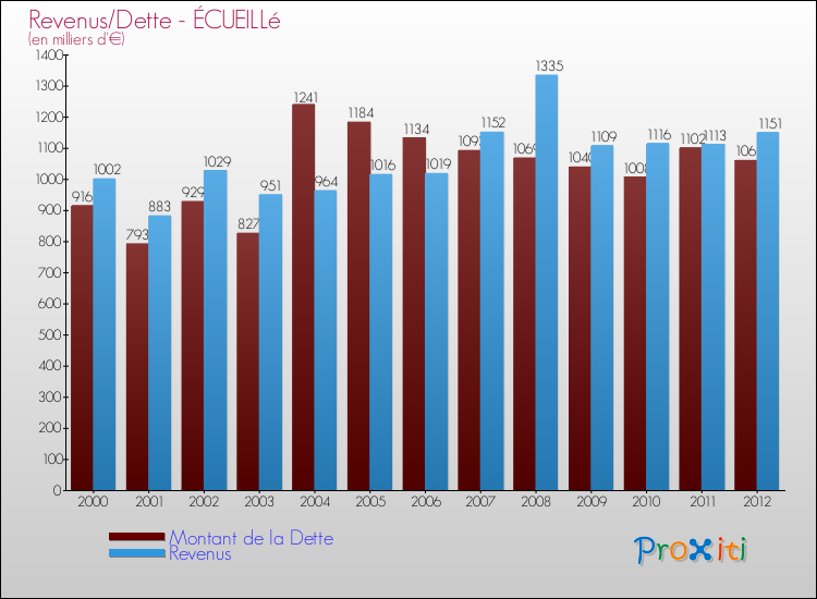 Evolution comparée de la dette et des revenus pour la commune de ÉCUEILLé de 2000 à 2012 Comparaison de la dette et des revenus pour ÉCUEILLé de 2000 à 2012