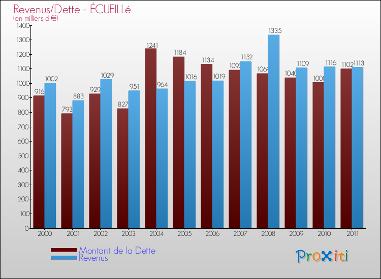 Evolution comparée de la dette et des revenus pour la commune de ÉCUEILLé de 2000 à 2011 Comparaison de la dette et des revenus pour ÉCUEILLé de 2000 à 2011