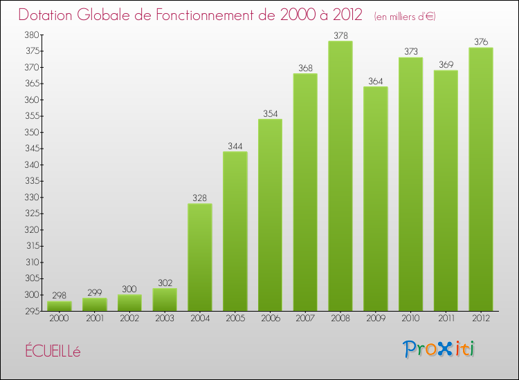 Evolution du montant de la Dotation Globale de Fonctionnement pour la commune de ÉCUEILLé de 2000 à 2012 Evolution du montant de la Dotation Globale de Fonctionnement pour ÉCUEILLé de 2000 à 2012