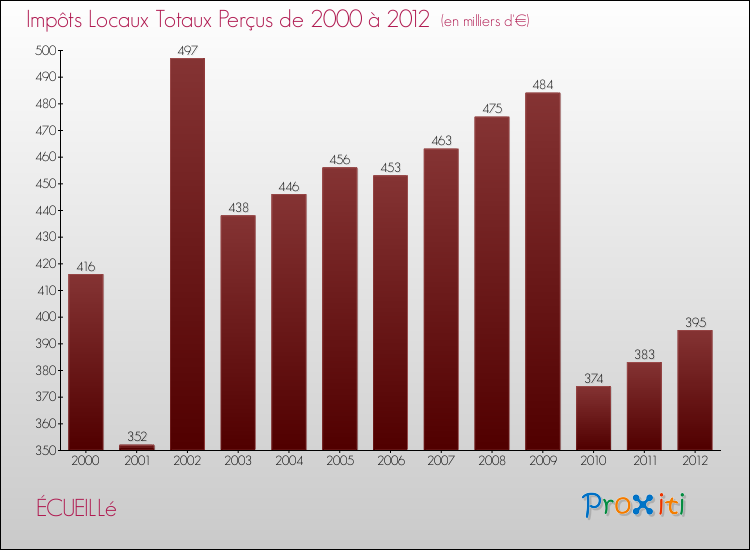 Evolution des Impôts Locaux pour la commune de ÉCUEILLé de 2000 à 2012 Evolution des Impôts Locaux pour ÉCUEILLé de 2000 à 2012