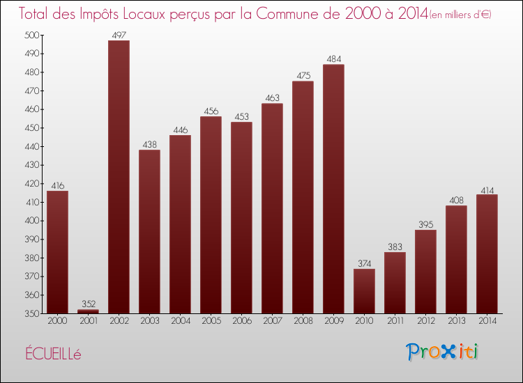 Evolution des Impôts Locaux pour la commune de ÉCUEILLé de 2000 à 2014 Evolution des Impôts Locaux pour ÉCUEILLé de 2000 à 2014