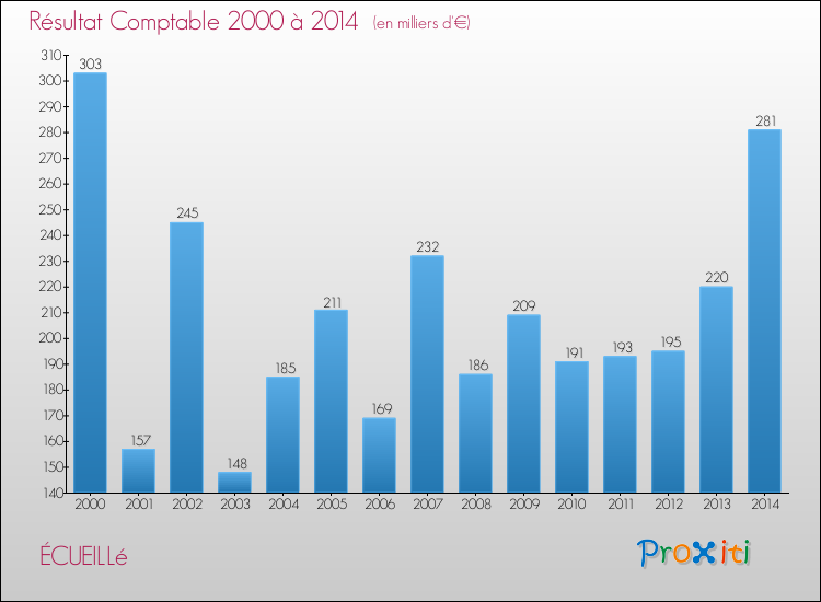 Evolution du résultat comptable pour la commune de ÉCUEILLé de 2000 à 2014 Evolution du résultat comptable pour ÉCUEILLé de 2000 à 2014