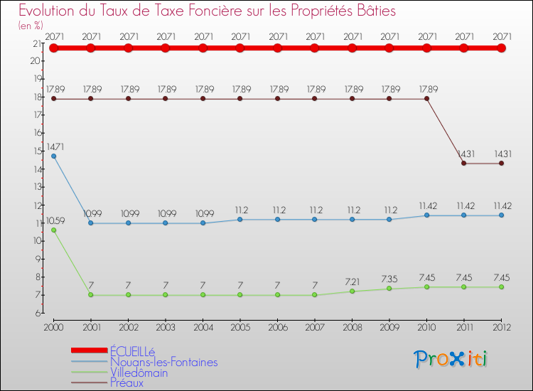 Evolution du taux de la taxe foncière sur le bati pour ÉCUEILLé et les communes proches de 2000 à 2012 Comparaison des taux de taxe foncière sur le bati pour ÉCUEILLé et les communes voisines de 2000 à 2012