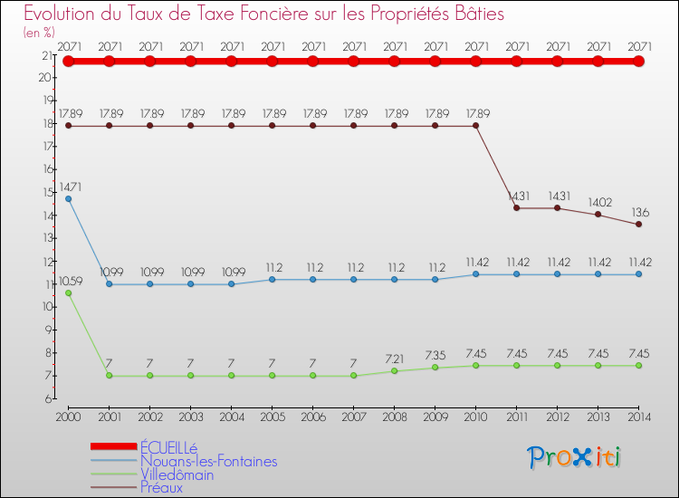 Evolution du taux de la taxe foncière sur le bati pour ÉCUEILLé et les communes proches de 2000 à 2014 Comparaison des taux de taxe foncière sur le bati pour ÉCUEILLé et les communes voisines de 2000 à 2014