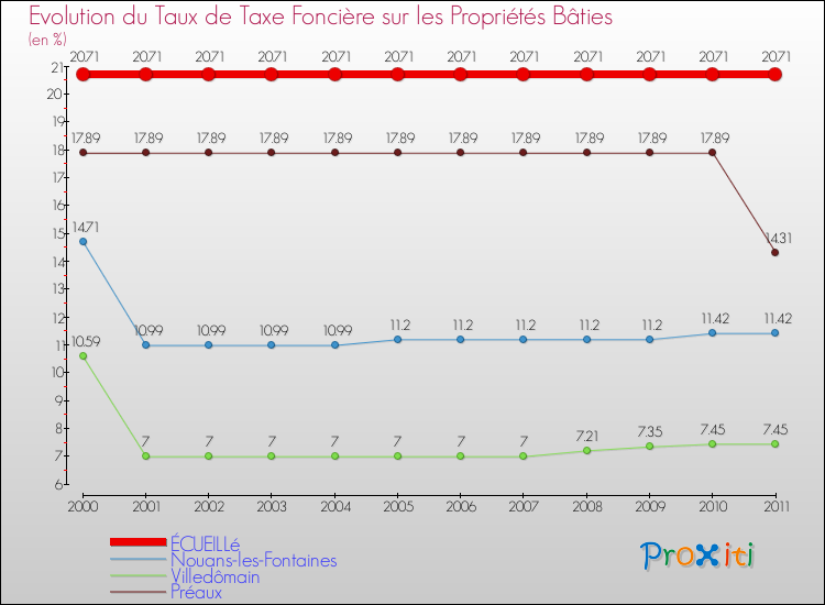 Evolution du taux de la taxe foncière sur le bati pour ÉCUEILLé et les communes proches Comparaison des taux de taxe foncière sur le bati pour ÉCUEILLé et les communes voisines