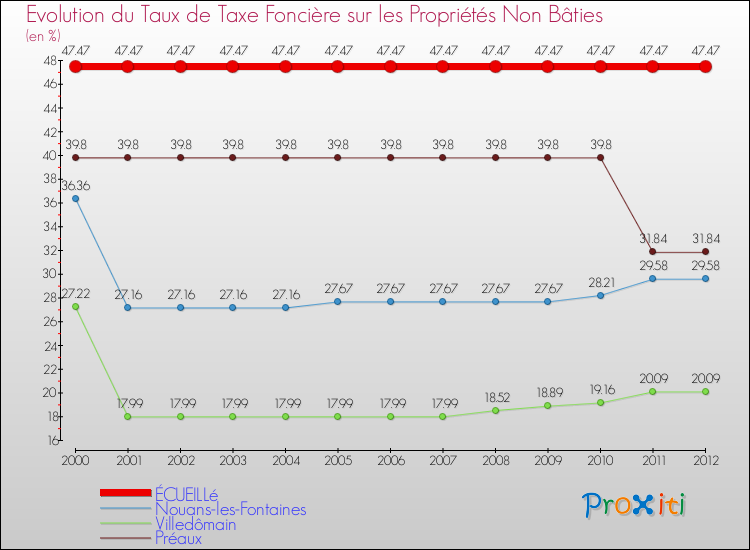 Evolution du taux de la taxe foncière sur les immeubles et terrains non batis pour ÉCUEILLé et les communes proches de 2000 à 2012 Comparaison des taux de la taxe foncière sur les immeubles et terrains non batis pour ÉCUEILLé et les communes voisines de 2000 à 2012