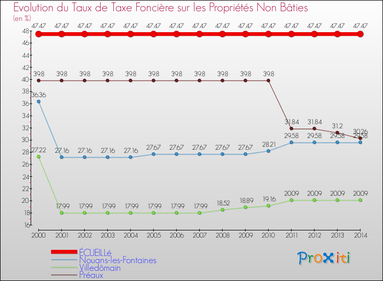 Evolution du taux de la taxe foncière sur les immeubles et terrains non batis pour ÉCUEILLé et les communes proches de 2000 à 2014 Comparaison des taux de la taxe foncière sur les immeubles et terrains non batis pour ÉCUEILLé et les communes voisines de 2000 à 2014