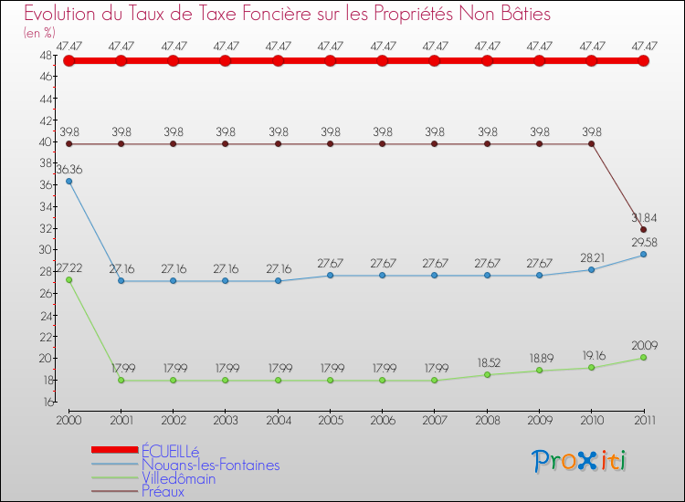 Evolution du taux de la taxe foncière sur les immeubles et terrains non batis pour ÉCUEILLé et les communes proches Comparaison des taux de la taxe foncière sur les immeubles et terrains non batis pour ÉCUEILLé et les communes voisines