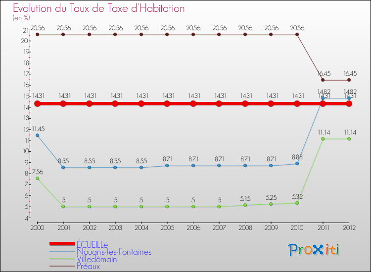 Evolution du taux de la taxe d'habitation pour ÉCUEILLé et les communes proches Comparaison des taux de la taxe d'habitation pour ÉCUEILLé et les communes voisines