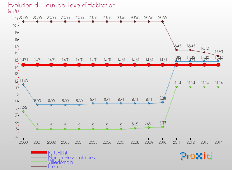 Evolution du taux de la taxe d'habitation pour ÉCUEILLé et les communes proches de 2000 à 2014 Comparaison des taux de la taxe d'habitation pour ÉCUEILLé et les communes voisines de 2000 à 2014