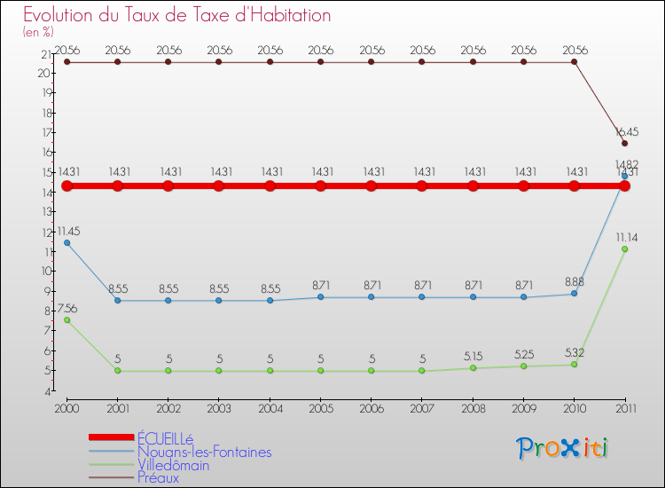 Evolution du taux de la taxe d'habitation pour ÉCUEILLé et les communes proches Comparaison des taux de la taxe d'habitation pour ÉCUEILLé et les communes voisines