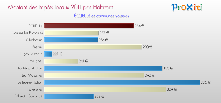 Montant des impôts locaux par Habitant pour ÉCUEILLé et les communes proches Comparaison des impôts locaux par habitant pour ÉCUEILLé et les communes voisines