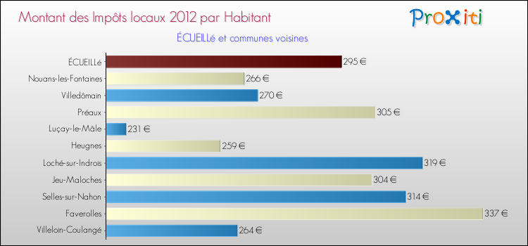 Montant des impôts locaux par Habitant pour ÉCUEILLé et les communes proches Comparaison des impôts locaux par habitant pour ÉCUEILLé et les communes voisines