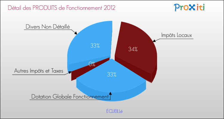 Décomposition du Budget de Fonctionnement 2012 de la commune de ÉCUEILLé Budget de Fonctionnement 2012 pour la commune de ÉCUEILLé