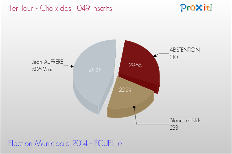 Résultats par rapport aux inscrits au 1er Tour des Elections Municipales 2014 de la commune de ÉCUEILLé Elections Municipales 2014 - Résultats par rapport aux inscrits au 1er Tour pour la commune de ÉCUEILLé