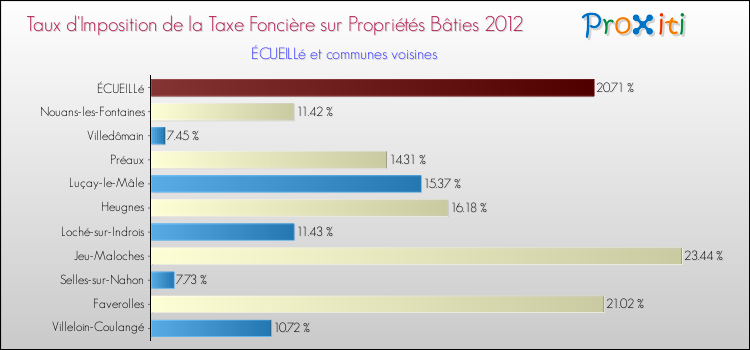 Taux d'imposition de la taxe foncière sur le bati 2012 pour ÉCUEILLé et les communes proches Comparaison des taux d'imposition de la taxe foncière sur le bati 2012 pour ÉCUEILLé et les communes voisines