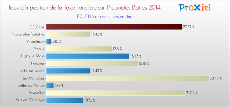 Taux d'imposition de la taxe foncière sur le bati 2014 pour ÉCUEILLé et les communes proches Comparaison des taux d'imposition de la taxe foncière sur le bati 2014 pour ÉCUEILLé et les communes voisines