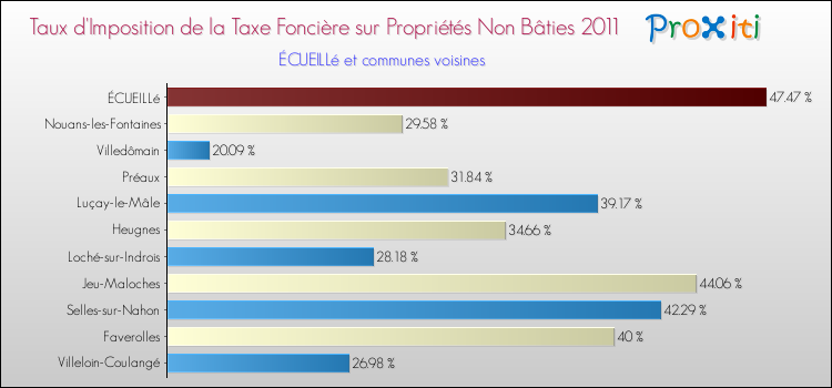 Taux d'imposition de la taxe foncière sur les immeubles et terrains non batis 2011 pour ÉCUEILLé et les communes proches Comparaison des taux d'imposition de la taxe foncière sur les immeubles et terrains non batis 2011 pour ÉCUEILLé et les communes voisines
