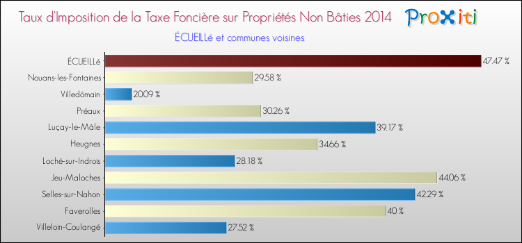 Taux d'imposition de la taxe foncière sur les immeubles et terrains non batis 2014 pour ÉCUEILLé et les communes proches Comparaison des taux d'imposition de la taxe foncière sur les immeubles et terrains non batis 2014 pour ÉCUEILLé et les communes voisines