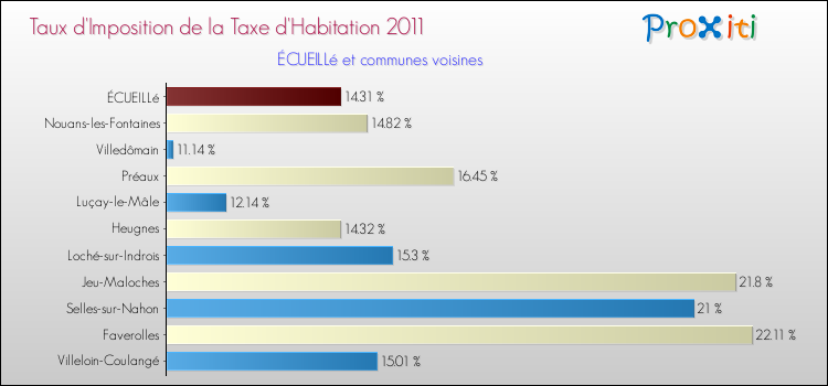 Taux d'imposition de la taxe d'habitation 2011 pour ÉCUEILLé et les communes proches Comparaison des taux d'imposition de la taxe d'habitation 2011 pour ÉCUEILLé et les communes voisines