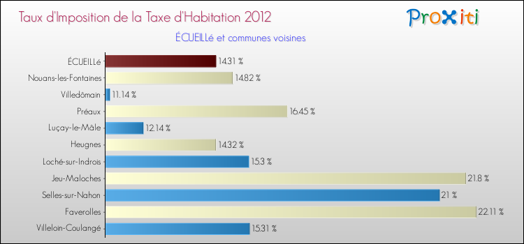 Taux d'imposition de la taxe d'habitation 2012 pour ÉCUEILLé et les communes proches Comparaison des taux d'imposition de la taxe d'habitation 2012 pour ÉCUEILLé et les communes voisines