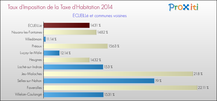 Taux d'imposition de la taxe d'habitation 2014 pour ÉCUEILLé et les communes proches Comparaison des taux d'imposition de la taxe d'habitation 2014 pour ÉCUEILLé et les communes voisines