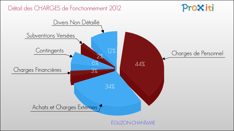 Décomposition des Charges de Fonctionnement 2012 de la commune de ÉGUZON-CHANTôME Charges de Fonctionnement 2012 pour la commune de ÉGUZON-CHANTôME