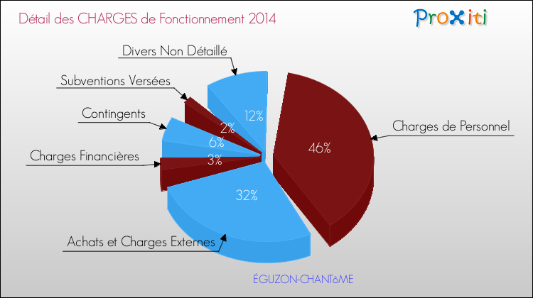 Décomposition des Charges de Fonctionnement 2014 de la commune de ÉGUZON-CHANTôME Charges de Fonctionnement 2014 pour la commune de ÉGUZON-CHANTôME