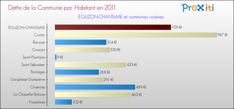 Dette par habitant de la commune en 2011 pour ÉGUZON-CHANTôME et les communes proches Comparaison de la dette par habitant de la commune en 2011 pour ÉGUZON-CHANTôME et les communes voisines