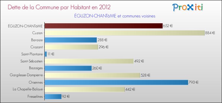 Dette par habitant de la commune en 2012 pour ÉGUZON-CHANTôME et les communes proches Comparaison de la dette par habitant de la commune en 2012 pour ÉGUZON-CHANTôME et les communes voisines