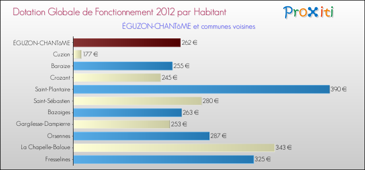 Montant des dotations globales de fonctionnement DGF par Habitant pour ÉGUZON-CHANTôME et les communes proches Comparaison des des dotations globales de fonctionnement DGF par habitant pour ÉGUZON-CHANTôME et les communes voisines