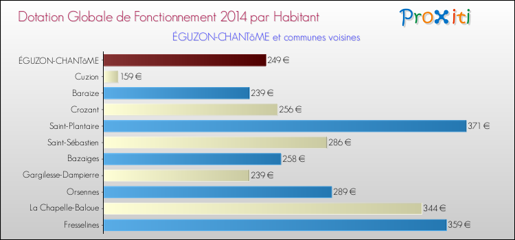 Montant des dotations globales de fonctionnement DGF par Habitant pour ÉGUZON-CHANTôME et les communes proches en 2014. Comparaison des des dotations globales de fonctionnement DGF par habitant pour ÉGUZON-CHANTôME et les communes voisines en 2014.