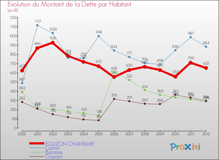 Evolution de la dette par habitant pour la commune de ÉGUZON-CHANTôME et les communes proches de 2000 à 2012 Comparaison de la dette par habitant pour ÉGUZON-CHANTôME et les communes voisines de 2000 à 2012