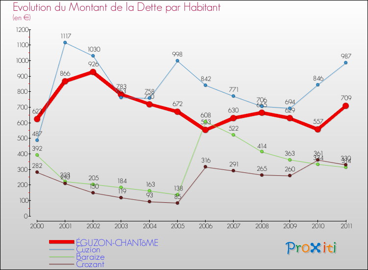 Evolution de la dette par habitant pour la commune de ÉGUZON-CHANTôME et les communes proches Comparaison de la dette par habitant pour ÉGUZON-CHANTôME et les communes voisines