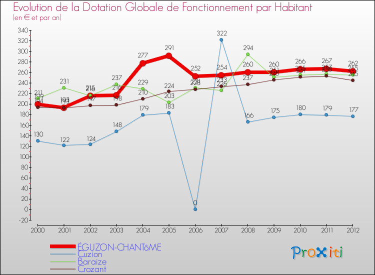 Evolution et montant de la dotation globale de fonctionnement par Habitant pour ÉGUZON-CHANTôME et les communes proches Comparaison des dotations globales de fonctionnement par habitant pour ÉGUZON-CHANTôME et les communes voisines