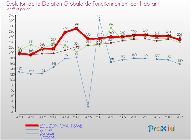 Evolution et montant de la dotation globale de fonctionnement par Habitant pour ÉGUZON-CHANTôME et les communes proches de 2000 à 2014. Comparaison des dotations globales de fonctionnement par habitant pour ÉGUZON-CHANTôME et les communes voisines de 2000 à 2014.