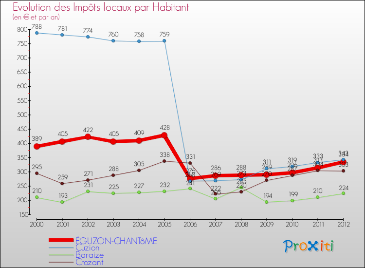 Evolution et montant des impôts locaux par Habitant pour ÉGUZON-CHANTôME et les communes proches Comparaison des impôts locaux par habitant pour ÉGUZON-CHANTôME et les communes voisines