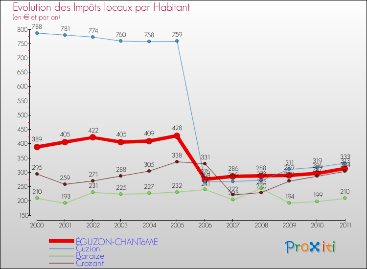 Evolution et montant des impôts locaux par Habitant pour ÉGUZON-CHANTôME et les communes proches Comparaison des impôts locaux par habitant pour ÉGUZON-CHANTôME et les communes voisines