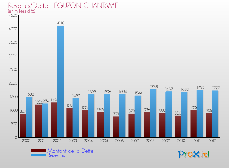 Evolution comparée de la dette et des revenus pour la commune de ÉGUZON-CHANTôME de 2000 à 2012 Comparaison de la dette et des revenus pour ÉGUZON-CHANTôME de 2000 à 2012