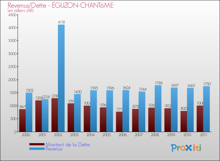 Evolution comparée de la dette et des revenus pour la commune de ÉGUZON-CHANTôME de 2000 à 2011 Comparaison de la dette et des revenus pour ÉGUZON-CHANTôME de 2000 à 2011