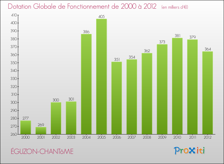 Evolution du montant de la Dotation Globale de Fonctionnement pour la commune de ÉGUZON-CHANTôME de 2000 à 2012 Evolution du montant de la Dotation Globale de Fonctionnement pour ÉGUZON-CHANTôME de 2000 à 2012