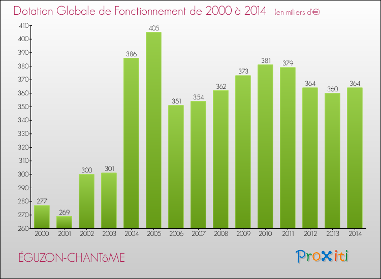 Evolution du montant de la Dotation Globale de Fonctionnement pour la commune de ÉGUZON-CHANTôME de 2000 à 2014 Evolution du montant de la Dotation Globale de Fonctionnement pour ÉGUZON-CHANTôME de 2000 à 2014