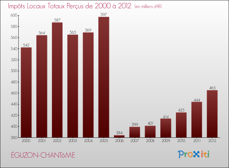 Evolution des Impôts Locaux pour la commune de ÉGUZON-CHANTôME de 2000 à 2012 Evolution des Impôts Locaux pour ÉGUZON-CHANTôME de 2000 à 2012