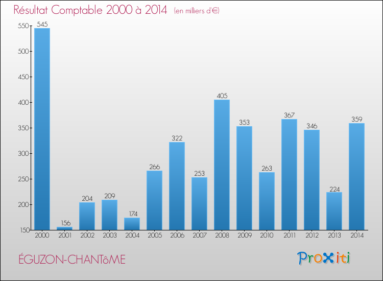 Evolution du résultat comptable pour la commune de ÉGUZON-CHANTôME de 2000 à 2014 Evolution du résultat comptable pour ÉGUZON-CHANTôME de 2000 à 2014