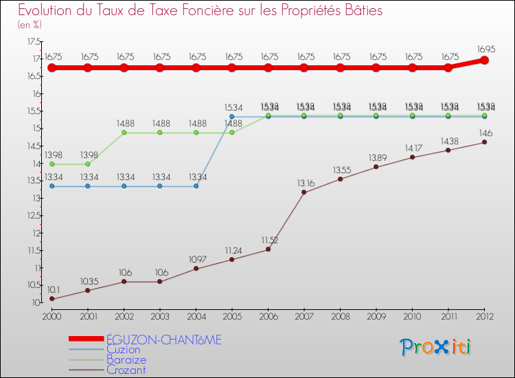 Evolution du taux de la taxe foncière sur le bati pour ÉGUZON-CHANTôME et les communes proches de 2000 à 2012 Comparaison des taux de taxe foncière sur le bati pour ÉGUZON-CHANTôME et les communes voisines de 2000 à 2012